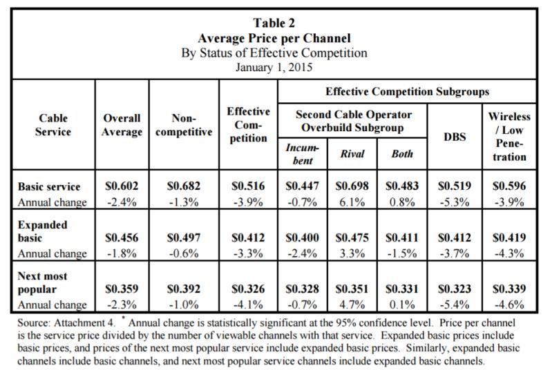 Figure 3 - Average Price per Channel in January of 2015 Figure 4 shows the cost of each service from 2005-2015, and the 10-year compound average rate of change of the