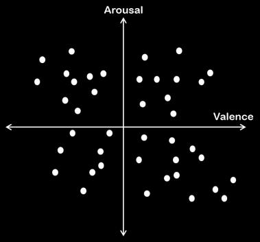 Audio representation Modeling framework Elicitation of emotions Predictive model of emotions expressed in music Arousal User Valence Decision Elicitation of emotions User