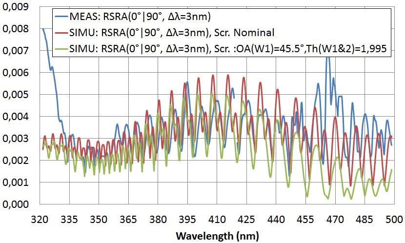 RSRA example Breadboard S4 scrambler Type B : Dual Babinet scrambler Deviation of actual scrambler performances from nominal ones can be simulated by reverse engineering (red