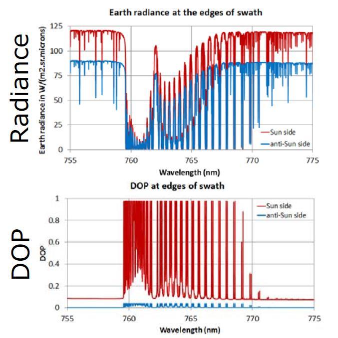 Polarization of Earth radiance Rayleigh