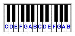 The treble and bass clefs A staff is made up of five horizontal lines and four spaces. Pitches are named after the first seven letters of the alphabet (A B C D E F G).