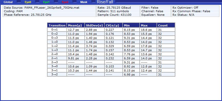 Operating basics Working with numeric results Global tab for PAM4 Rise/Fall tab (PAM4 only) NOTE.