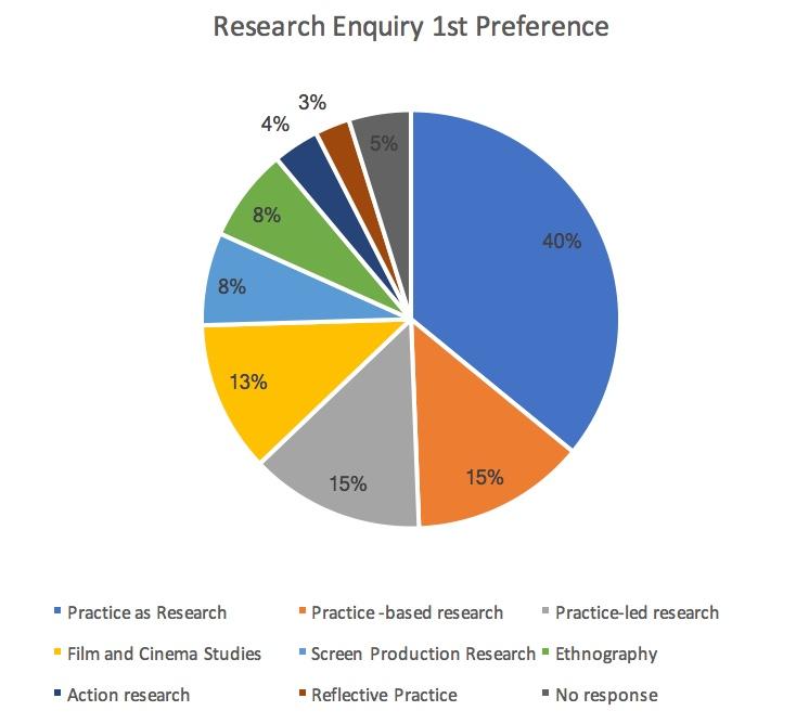 METHODOLOGIES Methodologies Research Enquiry Type Practice as Research 40% Practice-Led Research 15% Practice-based research 15% Film and Cinema Studies 13% Screen Production Research 8% Ethnography