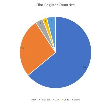 Films made between 2002-2010 = 23 1 film made in 1996 and another in 1984. Some filmmakers provided multiple entries and some working in teams.