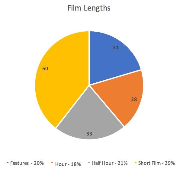FILM REGISTER CREW ROLES Filmmaking Crew Roles 66 films (42%) were made by one filmmaker working in multiple roles 92 films (58%)