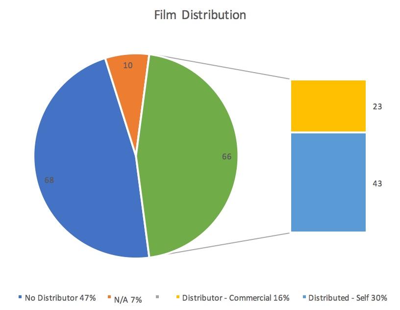 FILM REGISTER - DISTRIBUTION Film Distribution: 68 films did NOT list a distributor (47%). 66 films had distribution (53%) with 23 being commercially distributed and 43 self-distributed.