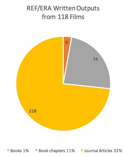 9 submissions used the film s synopsis as the research statement BUDGETS Source of Film Funding UK Films 102, Australian Films 36 UK - 102 films 2,380 605 Australia - 36 films $1,423,900 25