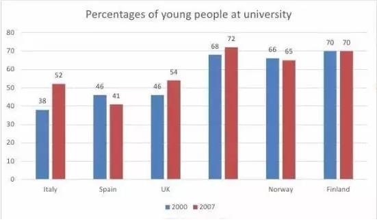 2016 年 7 月 14 日雅思写作真题之雅思小作文作文 TASK1 TASK 1 The bar chart below gives a breakdown of young students in six different universities within two