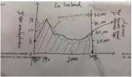 2016 年 2 月 27 日雅思写作真题之雅思小作文 TASK1 Task 1 The graph below shows the unemployment rate in Ireland and the number of people leaving the country between 1998 and 2008.