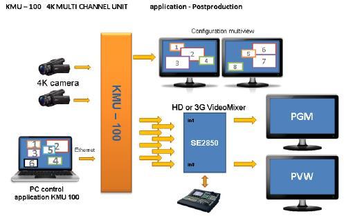 2. Product Applications The KMU-100+ is basically a bridge interfacing 4K technologies with current video systems solutions.