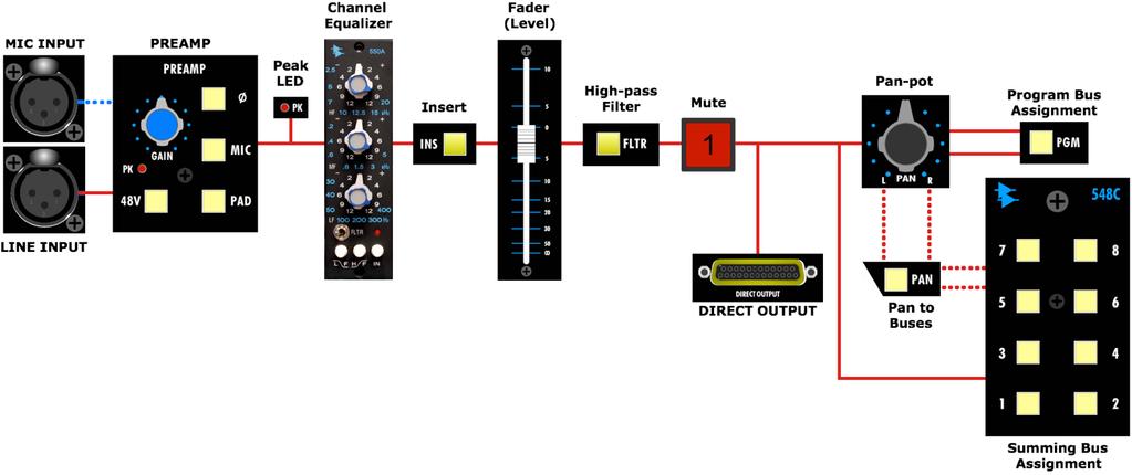 Stereo Mixing: n a typical mixing session, the channel strip functions as follows: The channel is the main mix path from the multitrack returns to the Program Bus The four Stereo Returns can also be