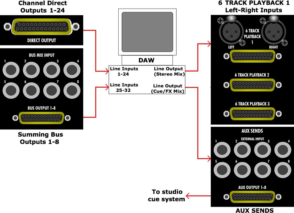 16.3.5 2448 Multitrack Recording Scenario #2 (n-the-box Monitoring) The diagram below shows the connections between a 2448 and a Digital Audio Workstation (DAW) with 32 line inputs and 4+ line