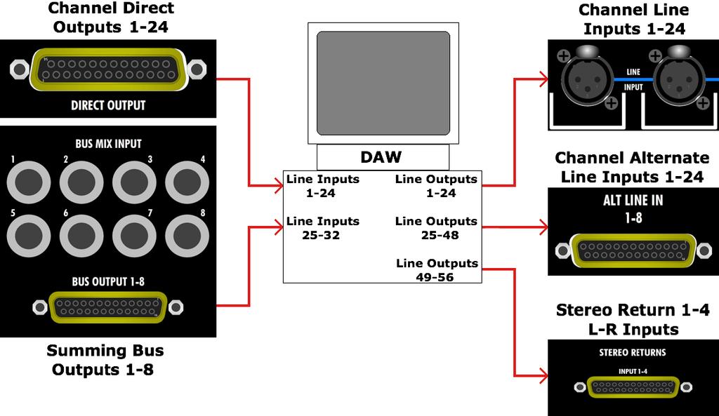 16.4.1 2448 Stereo Mixing Scenarios The diagram below shows the connections between a Digital Audio Workstation (DAW) with 56 line-outputs and a 2448 for stereo or surround mixing.