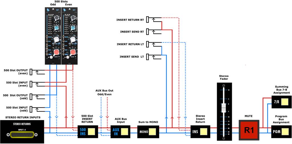 6.2 Stereo Return Signal Flow The simplified block diagram below indicates the basic signal flow through the Stereo Return from input selection to output assignment.