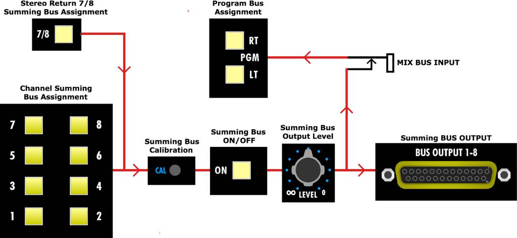 7.1 168C Summing Bus Signal Flow The simplified block diagram below indicates the basic Summing Bus signal flow from the channels & Stereo Returns to the output connectors.