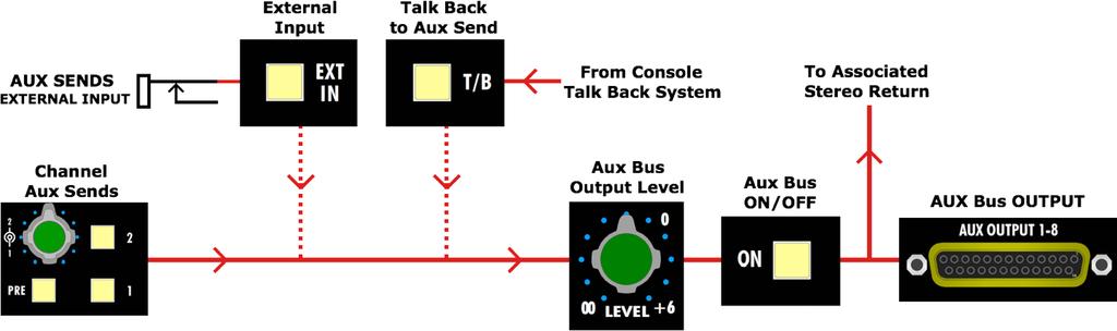 8.1 265C Auxiliary Bus Signal Flow The simplified block diagram below indicates the basic Auxiliary Bus signal flow from the channels Aux Sends to the output connectors.