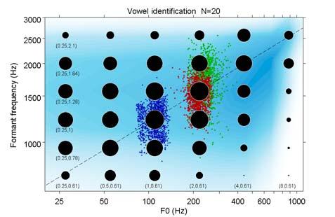 Pitch and vowel identification There is a systematic relationship between F and formant frequencies across voices (low-pitched voices tend to have