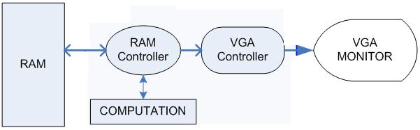 The controller must take the pixels and the system clock as inputs from the FPGA, and generate the VGA output signals to drive a common VGA interface (i.e. the LCD monitors in the lab).