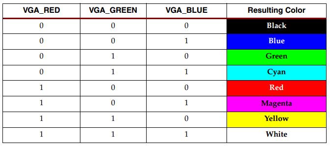Constraints for VGA signals VGA_Red VGA_Green