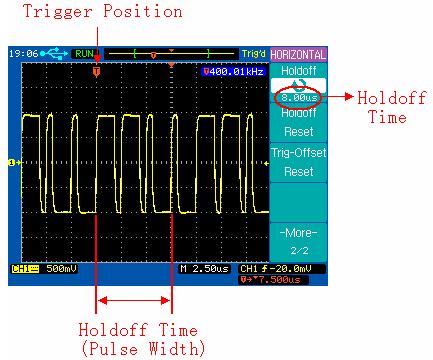 Holdoff Function Holdoff sets the amount of time that the oscilloscope will wait before rearming the trigger circuit. You can use the holdoff function to stabilize the display of complex waveforms.
