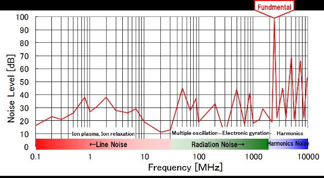 Figure 2: Magnetron s noise bands. 3. Approach to high efficiency and low noise We used the theory mentioned above and CAE to achieve both low noise and a high efficiency.