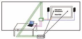 Pink Dotted Line: The desktop PC or Laptop can be connected directly to the faceplate. Green Dotted Line: All connections from the projector are extended to the faceplate.