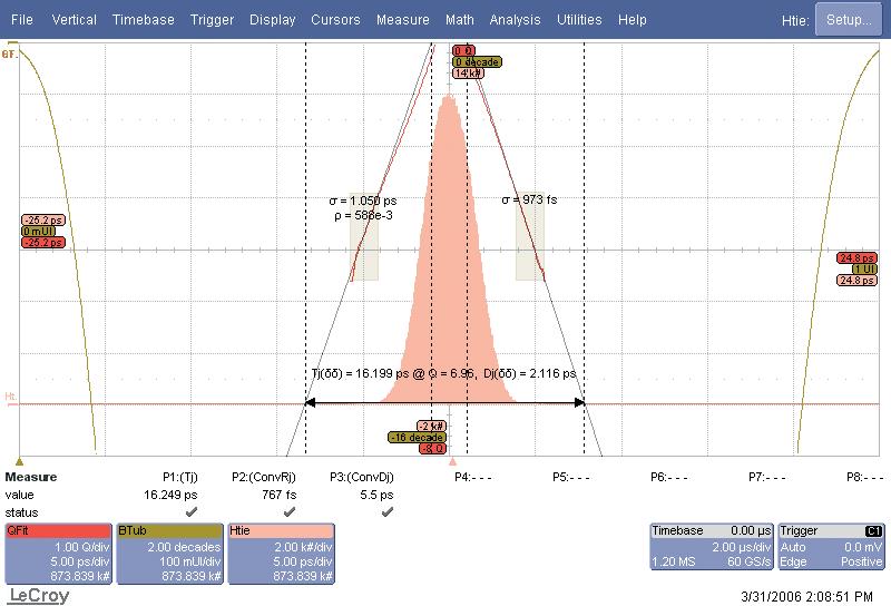 New Q-Scale See Jitter Components Accurately First introduced in real-time serial data analyzers by LeCroy, the new Q-Scale view shows a graphical representation of key jitter components.