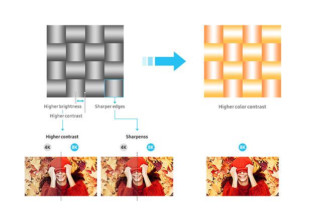 With a four-fold increase in resolution from 4K, 8K displays would have substantially more bands per the same screen length. Mach bands effect in 8K screens results in stronger brightness intensity.