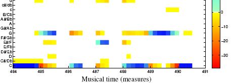 analysis on a musically meaningful time-axis (given in measures or beats) llows for
