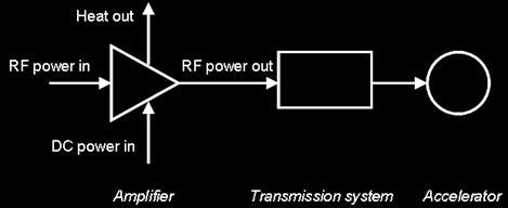 RF system, General principles RF systems RF sources extract RF power from high charge, low energy electron Bunches (vacuum tubes) RF transmission components (couplers, windows, circulators etc.