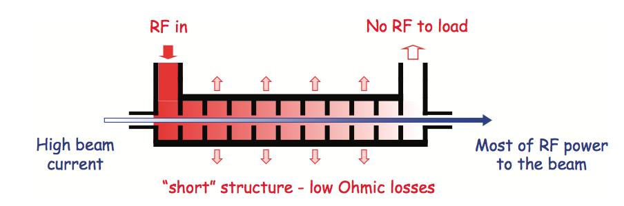 pulse at output RF in No RF to load damping slot SiC load