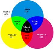Define Colors via CMY! Primary colors for reflecting sources (also known as secondary colors):!