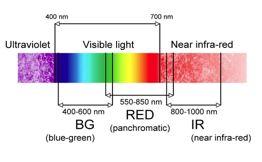 Color = EM Waves! Light is an electromagnetic wave. Its color is characterized by the wavelength content of the light.