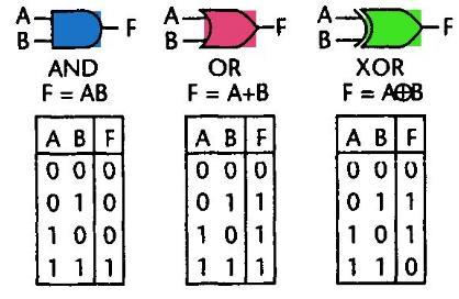 Find the result of BCD addition.