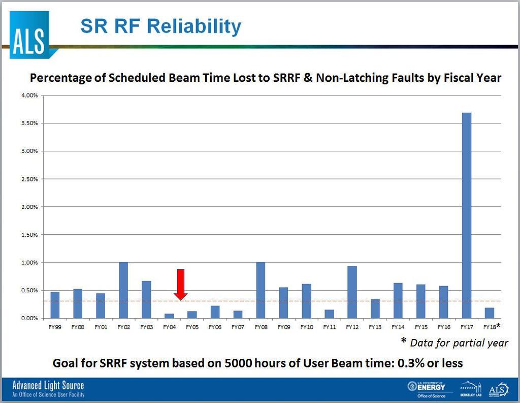 SRRF Reliability