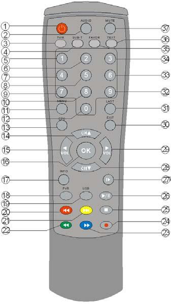 7. Remote controller Nr Function 1 Standby 2 Audio 3 TV / Radio 4 Subtitles 5 Numeric button 1 6 Numeric button 2 7 Numeric button 4 8 Numeric button 5 9 Numeric button 7 10 Numeric button 8 11 Menu