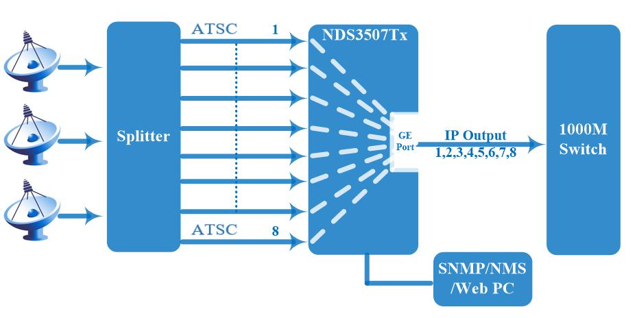 2. Product Introduction Outline This Tuner to IP gigabits IP Gateway is a head-end interface conversion device which is used for DVB and Ethernet.