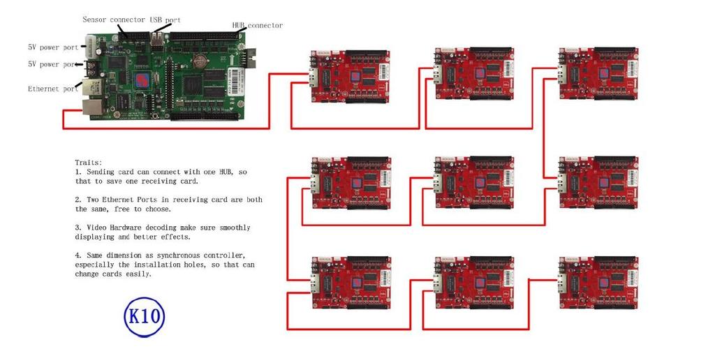 Connection diagram of cascade controller Step 1, connect main card with receiving card.