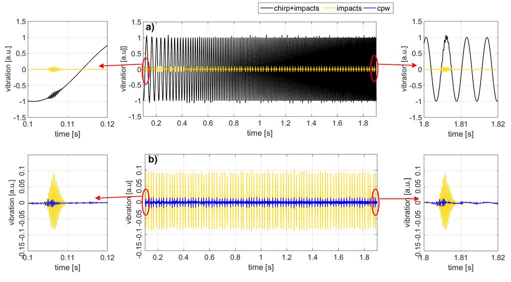 4 4 Experimental investigation Fig. 2: (a) Simulated non stationary signal. (b) Simulated non stationary signal after CPW. See legend for description of signals.