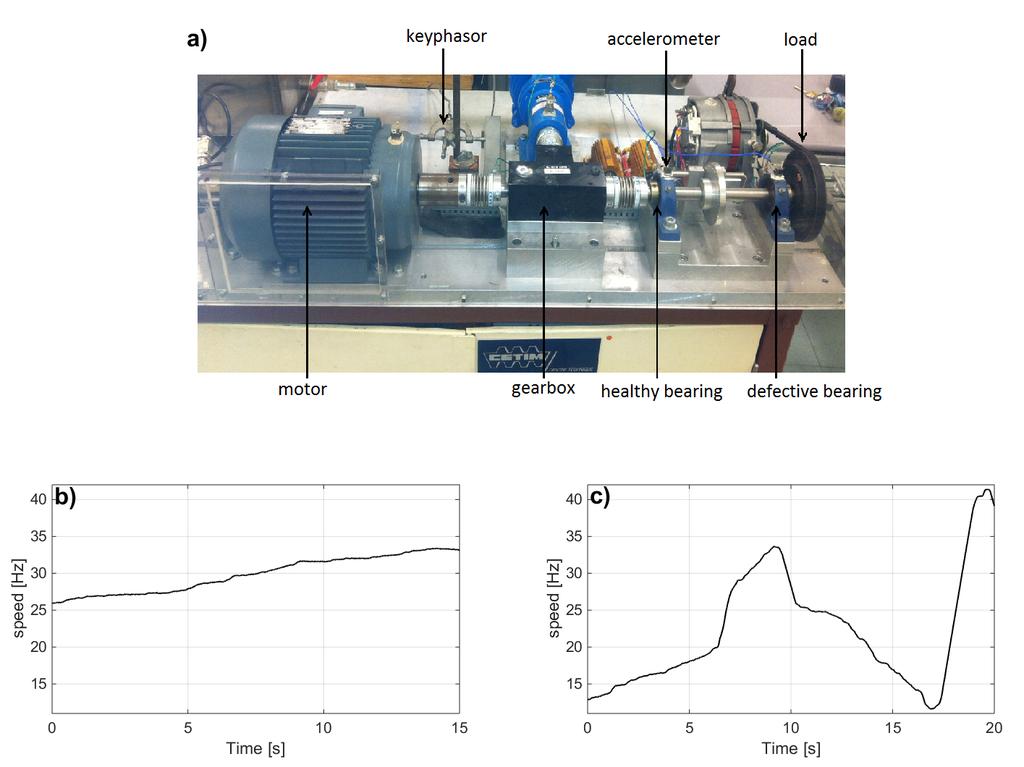 6 4 Experimental investigation Fig. 4: (a) The photograph of the test rig. (b) The run up speed profile. (c) The randomly varying speed profile profile.