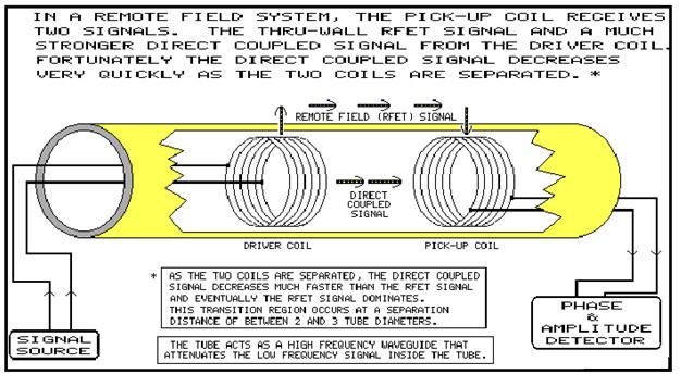 EXPLANATION OF THE REMOTE FIELD ELECTROMAGNETIC TECHNIQUE The Remote Field Electromagnetic Technique (RFET) is used for the inspection of ferromagnetic tubing.