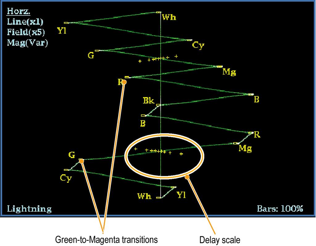 Checking Chroma/Luma Delay (Lightning Display) Figure 62: Determining transition intersections in the Lightning display The + tic marks on the graticule indicate the following timing errors: Tic mark