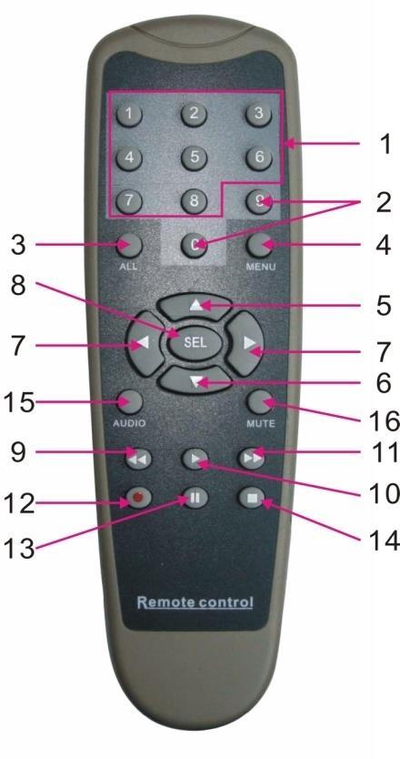 3.3 Remote Controller SN Buttons Functions 1 1-8 Channel1-8; Numerical key 2 9 0 Numerical key 3 ALL Multi-channel display 4 Menu Enter into main menu/return 5 Move up; Volume adjustment 6 Move down;