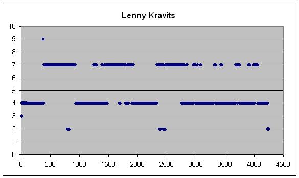 Fig. 4. Votes made during classification of Lenny Kravits s I Want to Get Away Fig. 5.