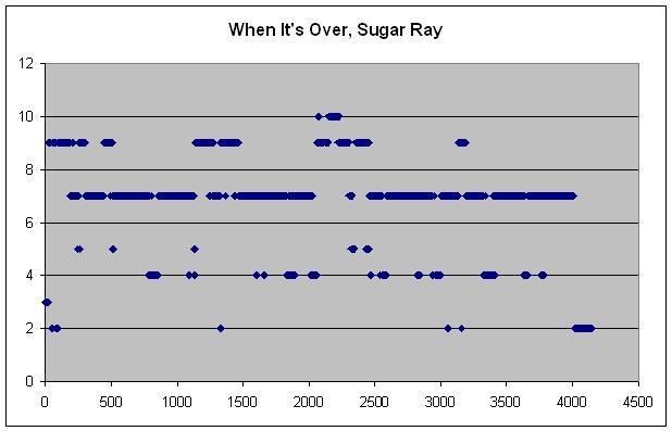 Fig. 8. Sugar Ray s When It s Over. This Pop song was classified as closest to the Pop song we had in the training set. Fig. 9. The Carpenter s Rainy Days and Mondays.