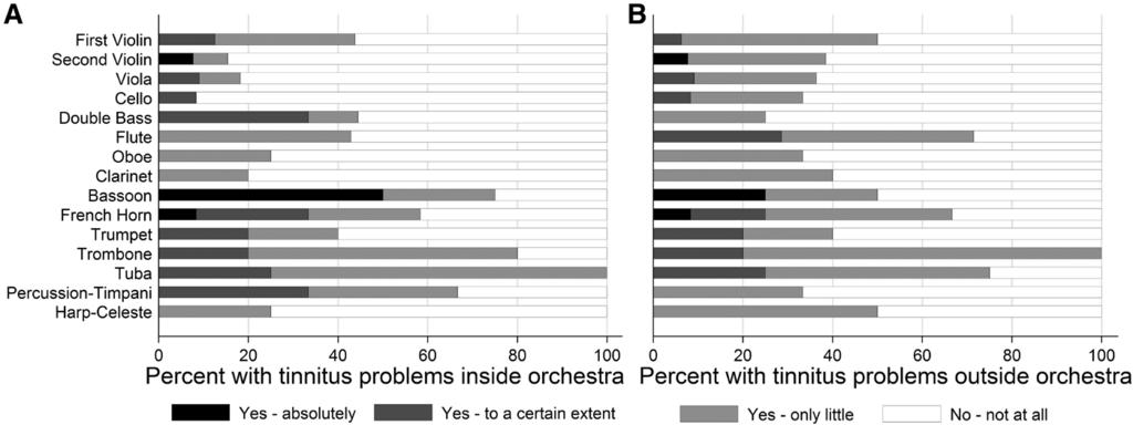 92 SCHMIDT ET AL. / EAR & HEARING, VOL. 40, NO. 1, 88 97 Figure 2. A, The percentage of answers to the question: Is tinnitus a problem to you inside the orchestra among different instrument types.