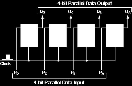 Once the register is clocked, all the data at the D inputs appear at the corresponding Q outputs simultaneously.