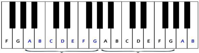 Each repetition of the pattern (so for example, from the first A to the second one) is known as an octave.