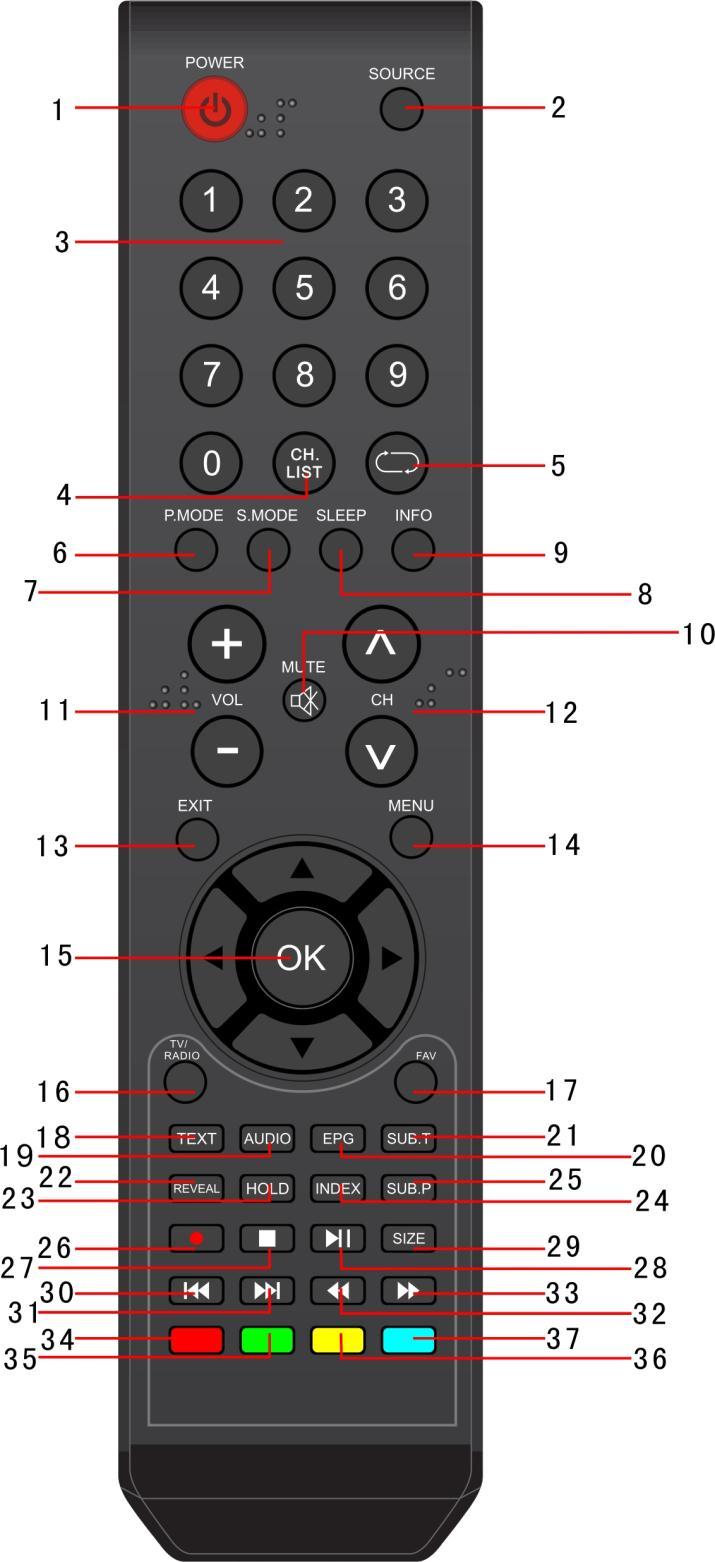6 REMOTE CONTROL INSTRUCTIONS TV Functions 1.POWER: Press the TV on and standby. 2.