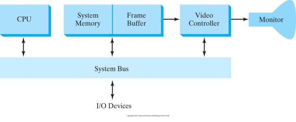 Video controller in Raster-Scan System A fixed area of the system memory is reserved for the frame buffer, and the video controller